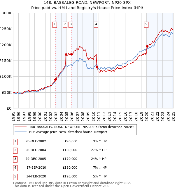 148, BASSALEG ROAD, NEWPORT, NP20 3PX: Price paid vs HM Land Registry's House Price Index