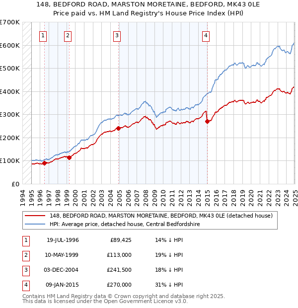 148, BEDFORD ROAD, MARSTON MORETAINE, BEDFORD, MK43 0LE: Price paid vs HM Land Registry's House Price Index