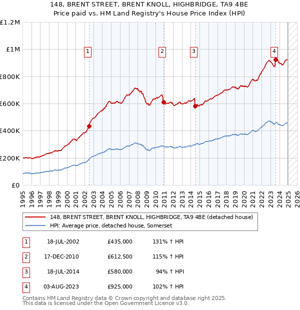 148, BRENT STREET, BRENT KNOLL, HIGHBRIDGE, TA9 4BE: Price paid vs HM Land Registry's House Price Index