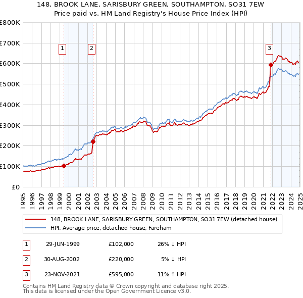 148, BROOK LANE, SARISBURY GREEN, SOUTHAMPTON, SO31 7EW: Price paid vs HM Land Registry's House Price Index