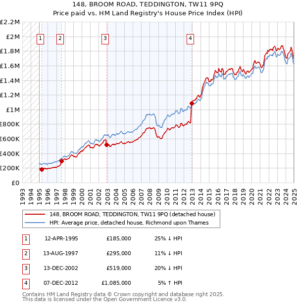 148, BROOM ROAD, TEDDINGTON, TW11 9PQ: Price paid vs HM Land Registry's House Price Index