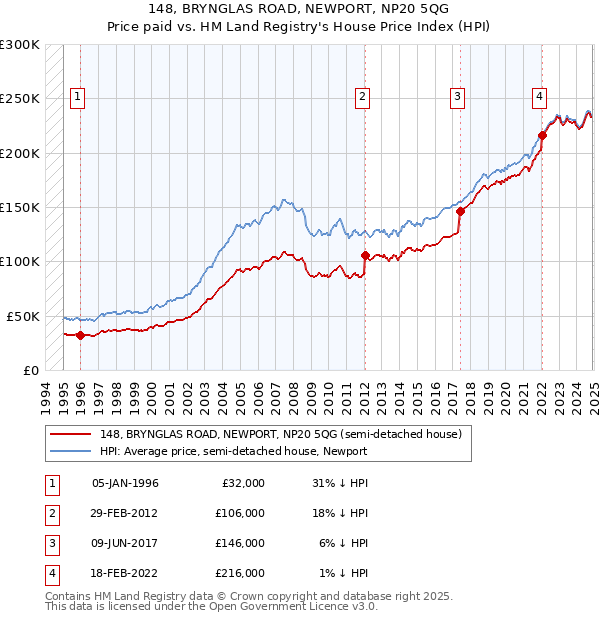 148, BRYNGLAS ROAD, NEWPORT, NP20 5QG: Price paid vs HM Land Registry's House Price Index