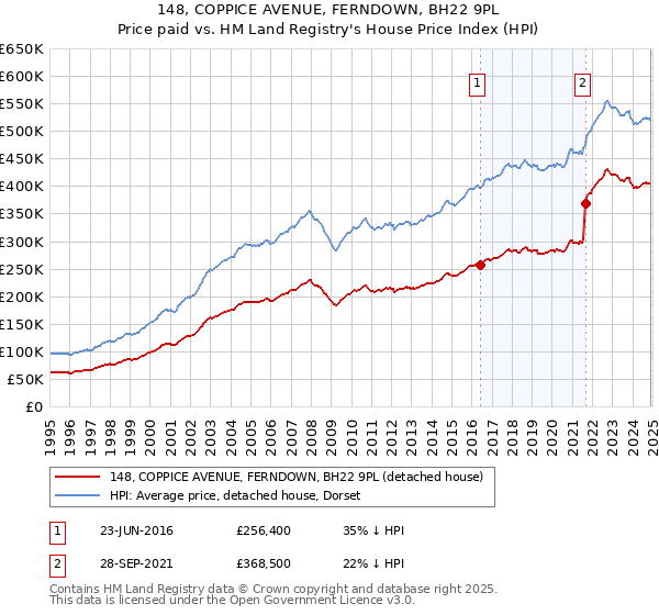 148, COPPICE AVENUE, FERNDOWN, BH22 9PL: Price paid vs HM Land Registry's House Price Index