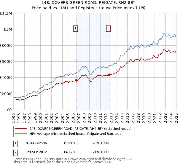 148, DOVERS GREEN ROAD, REIGATE, RH2 8BY: Price paid vs HM Land Registry's House Price Index