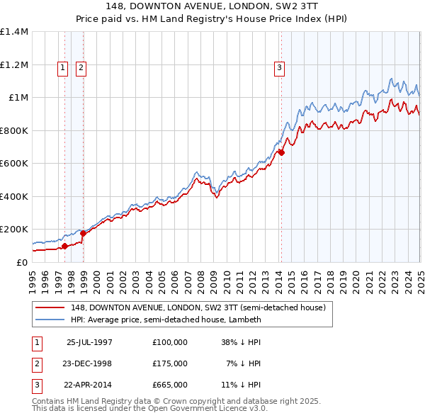 148, DOWNTON AVENUE, LONDON, SW2 3TT: Price paid vs HM Land Registry's House Price Index