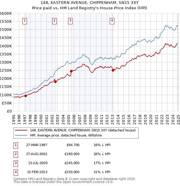 148, EASTERN AVENUE, CHIPPENHAM, SN15 3XY: Price paid vs HM Land Registry's House Price Index