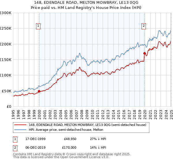 148, EDENDALE ROAD, MELTON MOWBRAY, LE13 0QG: Price paid vs HM Land Registry's House Price Index