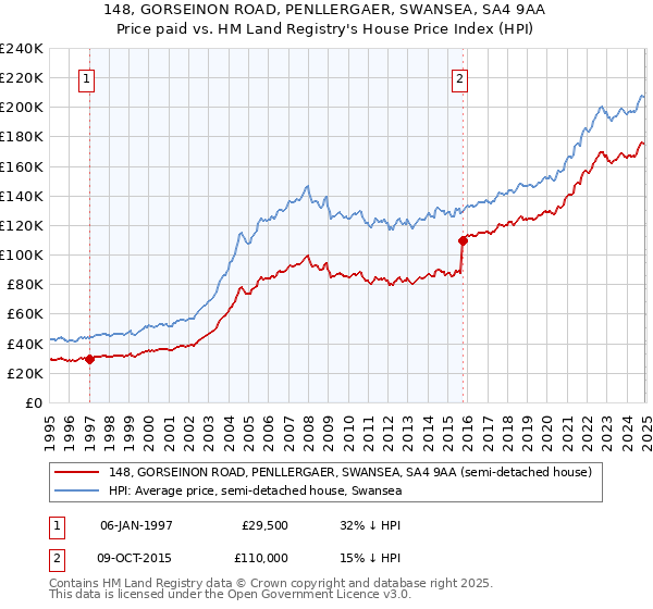 148, GORSEINON ROAD, PENLLERGAER, SWANSEA, SA4 9AA: Price paid vs HM Land Registry's House Price Index