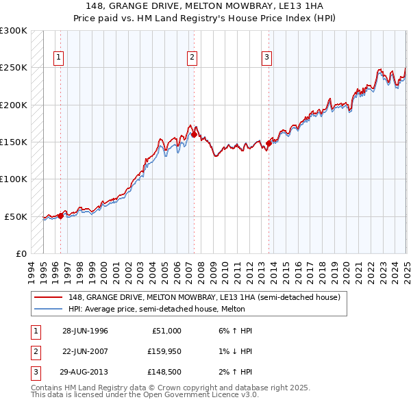 148, GRANGE DRIVE, MELTON MOWBRAY, LE13 1HA: Price paid vs HM Land Registry's House Price Index