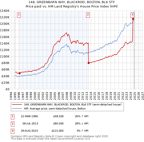 148, GREENBARN WAY, BLACKROD, BOLTON, BL6 5TF: Price paid vs HM Land Registry's House Price Index