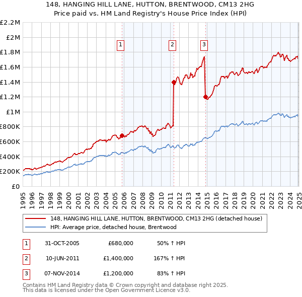148, HANGING HILL LANE, HUTTON, BRENTWOOD, CM13 2HG: Price paid vs HM Land Registry's House Price Index
