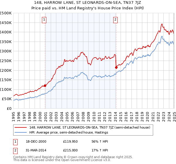 148, HARROW LANE, ST LEONARDS-ON-SEA, TN37 7JZ: Price paid vs HM Land Registry's House Price Index