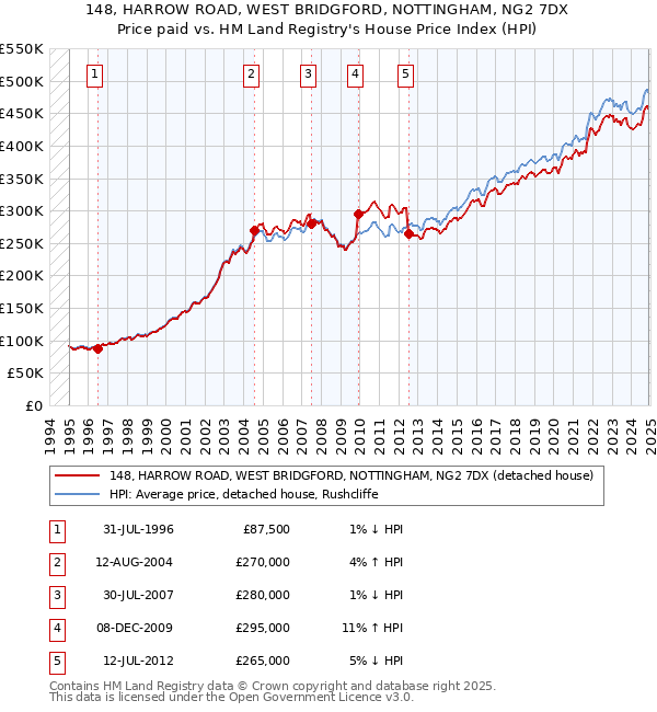 148, HARROW ROAD, WEST BRIDGFORD, NOTTINGHAM, NG2 7DX: Price paid vs HM Land Registry's House Price Index