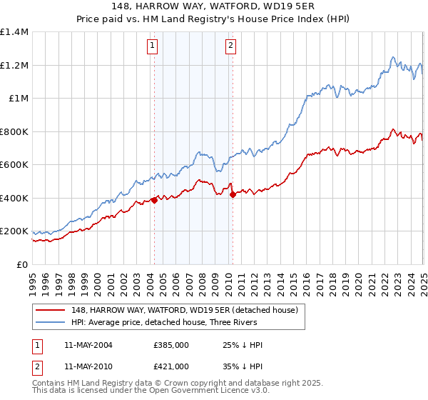 148, HARROW WAY, WATFORD, WD19 5ER: Price paid vs HM Land Registry's House Price Index