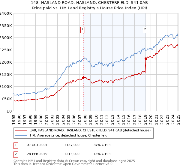 148, HASLAND ROAD, HASLAND, CHESTERFIELD, S41 0AB: Price paid vs HM Land Registry's House Price Index