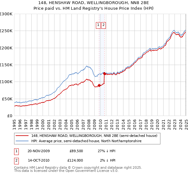 148, HENSHAW ROAD, WELLINGBOROUGH, NN8 2BE: Price paid vs HM Land Registry's House Price Index