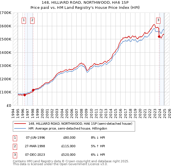 148, HILLIARD ROAD, NORTHWOOD, HA6 1SP: Price paid vs HM Land Registry's House Price Index