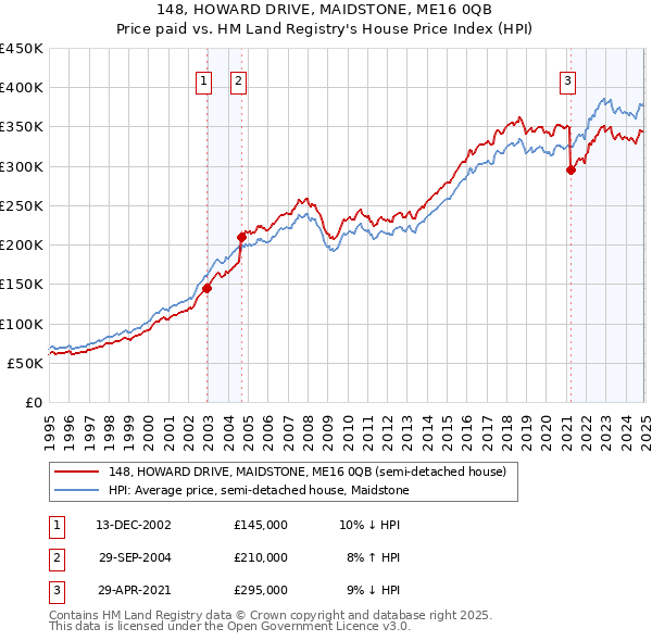 148, HOWARD DRIVE, MAIDSTONE, ME16 0QB: Price paid vs HM Land Registry's House Price Index
