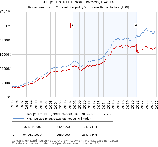 148, JOEL STREET, NORTHWOOD, HA6 1NL: Price paid vs HM Land Registry's House Price Index