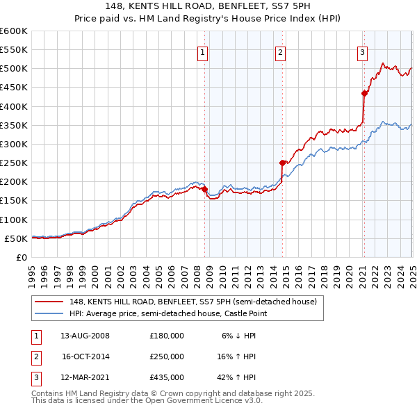 148, KENTS HILL ROAD, BENFLEET, SS7 5PH: Price paid vs HM Land Registry's House Price Index