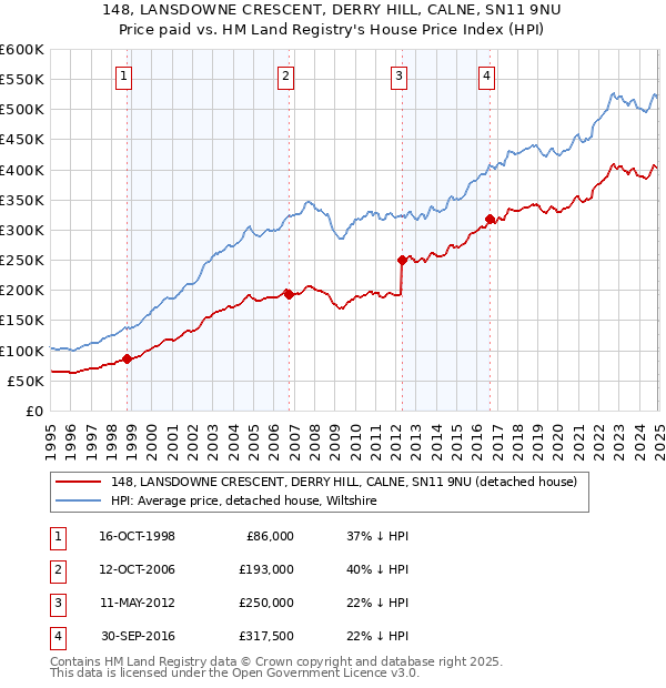 148, LANSDOWNE CRESCENT, DERRY HILL, CALNE, SN11 9NU: Price paid vs HM Land Registry's House Price Index