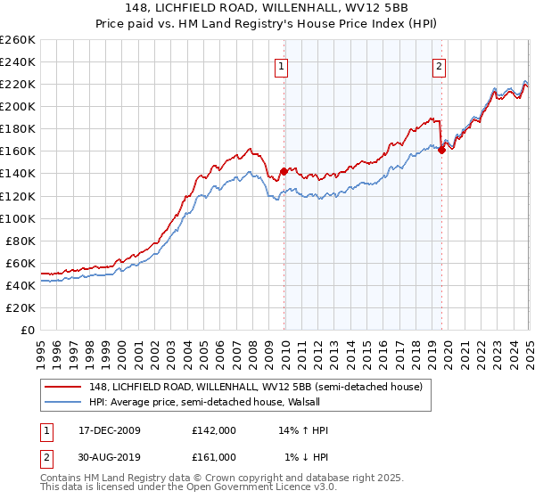 148, LICHFIELD ROAD, WILLENHALL, WV12 5BB: Price paid vs HM Land Registry's House Price Index