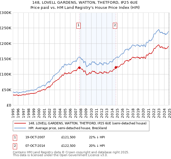 148, LOVELL GARDENS, WATTON, THETFORD, IP25 6UE: Price paid vs HM Land Registry's House Price Index