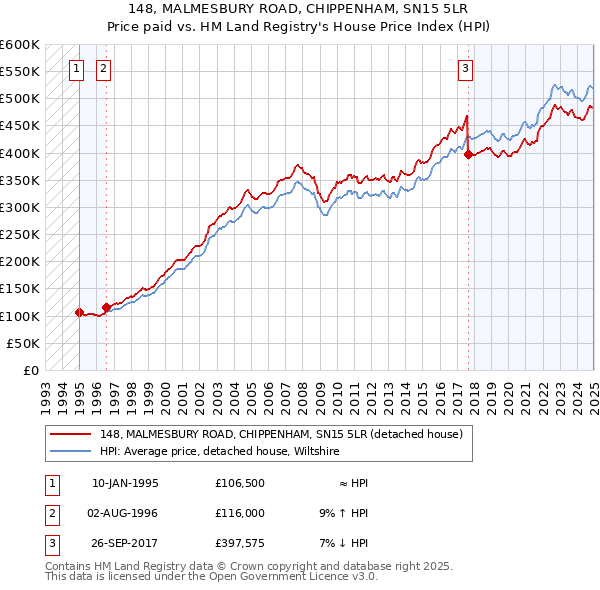 148, MALMESBURY ROAD, CHIPPENHAM, SN15 5LR: Price paid vs HM Land Registry's House Price Index