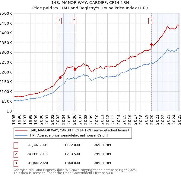 148, MANOR WAY, CARDIFF, CF14 1RN: Price paid vs HM Land Registry's House Price Index