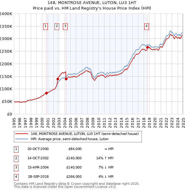 148, MONTROSE AVENUE, LUTON, LU3 1HT: Price paid vs HM Land Registry's House Price Index