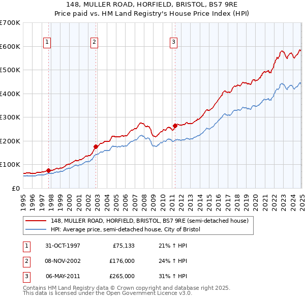 148, MULLER ROAD, HORFIELD, BRISTOL, BS7 9RE: Price paid vs HM Land Registry's House Price Index