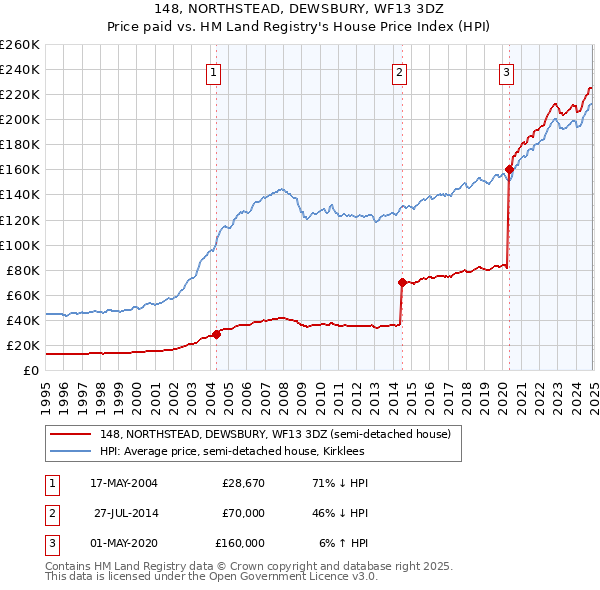 148, NORTHSTEAD, DEWSBURY, WF13 3DZ: Price paid vs HM Land Registry's House Price Index