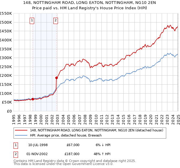 148, NOTTINGHAM ROAD, LONG EATON, NOTTINGHAM, NG10 2EN: Price paid vs HM Land Registry's House Price Index