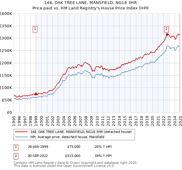148, OAK TREE LANE, MANSFIELD, NG18 3HR: Price paid vs HM Land Registry's House Price Index