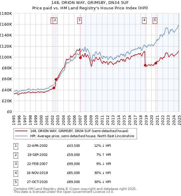 148, ORION WAY, GRIMSBY, DN34 5UF: Price paid vs HM Land Registry's House Price Index
