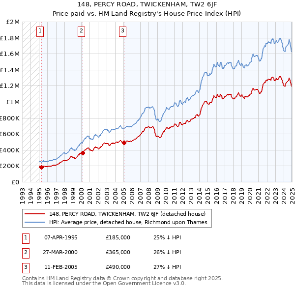 148, PERCY ROAD, TWICKENHAM, TW2 6JF: Price paid vs HM Land Registry's House Price Index