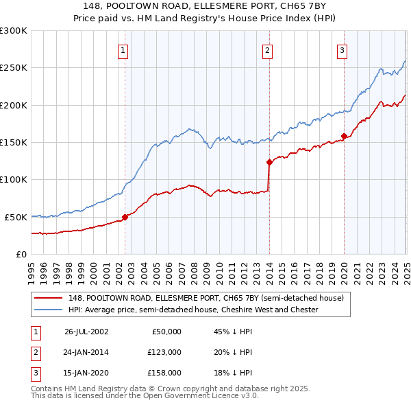 148, POOLTOWN ROAD, ELLESMERE PORT, CH65 7BY: Price paid vs HM Land Registry's House Price Index