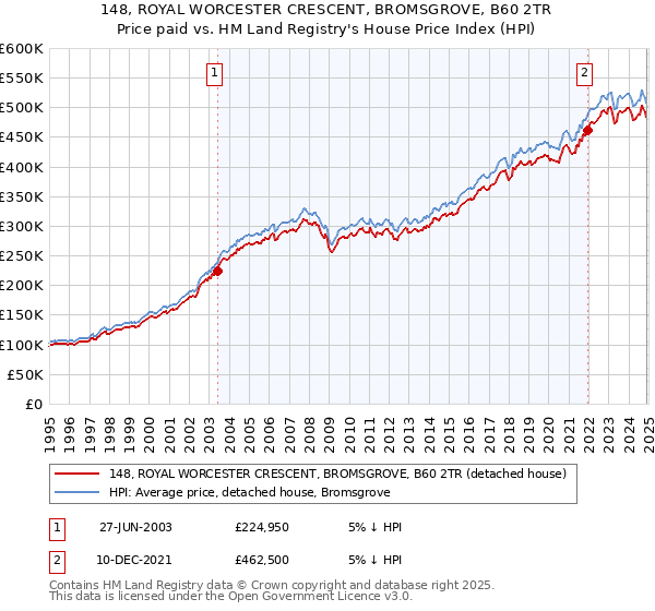 148, ROYAL WORCESTER CRESCENT, BROMSGROVE, B60 2TR: Price paid vs HM Land Registry's House Price Index