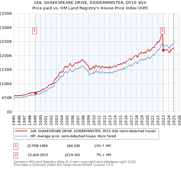 148, SHAKESPEARE DRIVE, KIDDERMINSTER, DY10 3QX: Price paid vs HM Land Registry's House Price Index