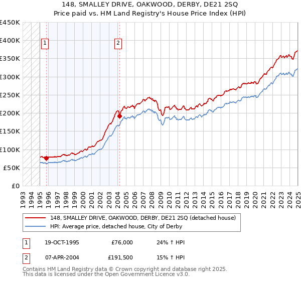 148, SMALLEY DRIVE, OAKWOOD, DERBY, DE21 2SQ: Price paid vs HM Land Registry's House Price Index