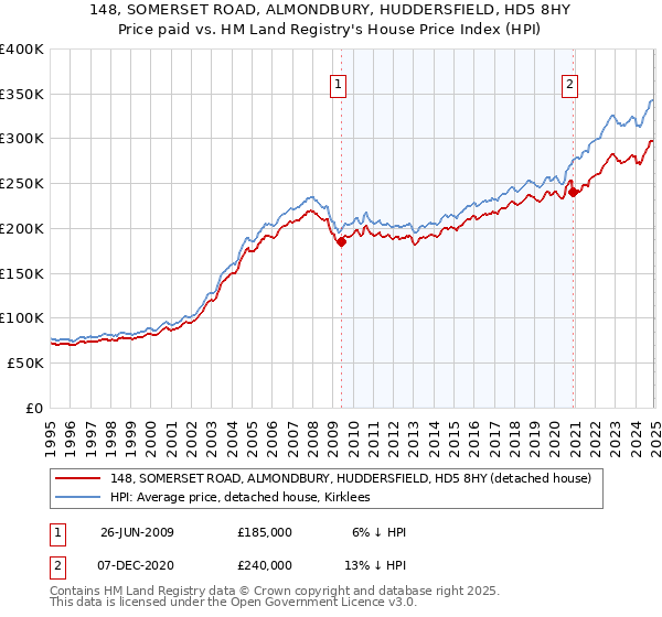 148, SOMERSET ROAD, ALMONDBURY, HUDDERSFIELD, HD5 8HY: Price paid vs HM Land Registry's House Price Index