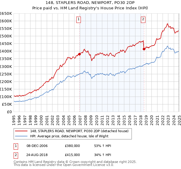 148, STAPLERS ROAD, NEWPORT, PO30 2DP: Price paid vs HM Land Registry's House Price Index