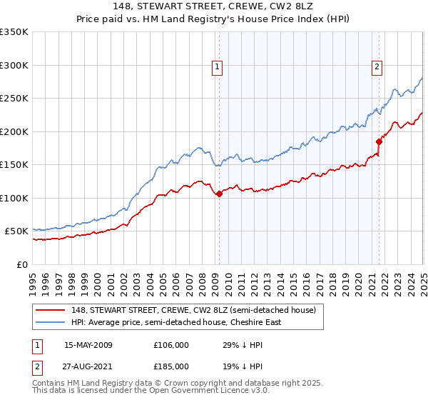 148, STEWART STREET, CREWE, CW2 8LZ: Price paid vs HM Land Registry's House Price Index