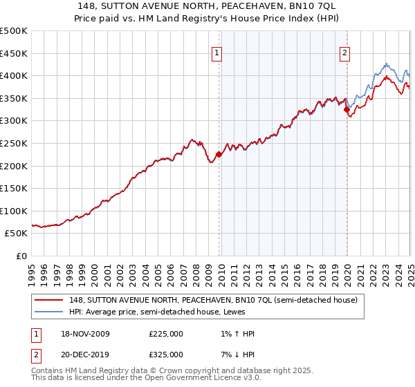 148, SUTTON AVENUE NORTH, PEACEHAVEN, BN10 7QL: Price paid vs HM Land Registry's House Price Index