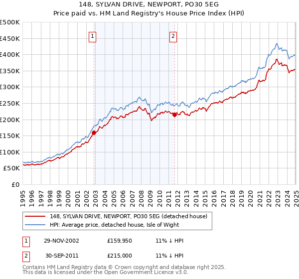 148, SYLVAN DRIVE, NEWPORT, PO30 5EG: Price paid vs HM Land Registry's House Price Index