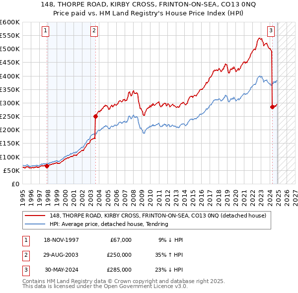 148, THORPE ROAD, KIRBY CROSS, FRINTON-ON-SEA, CO13 0NQ: Price paid vs HM Land Registry's House Price Index