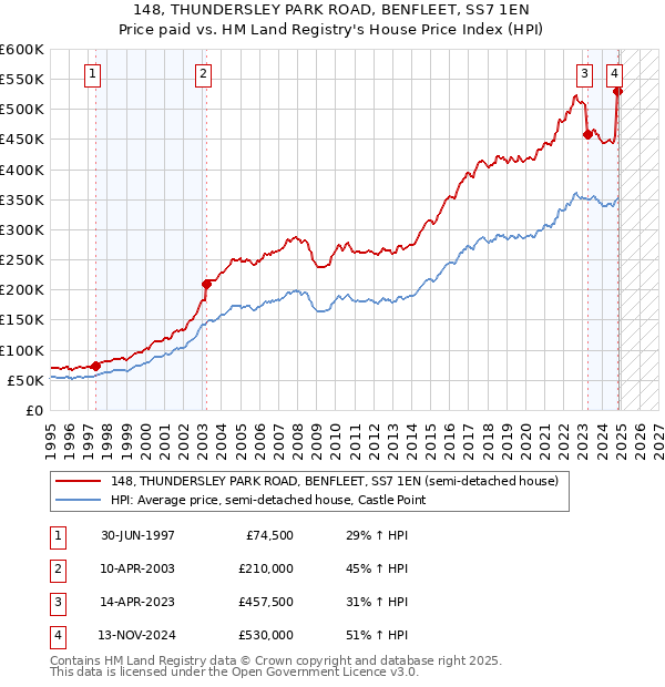 148, THUNDERSLEY PARK ROAD, BENFLEET, SS7 1EN: Price paid vs HM Land Registry's House Price Index