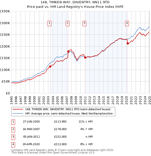 148, TIMKEN WAY, DAVENTRY, NN11 9TD: Price paid vs HM Land Registry's House Price Index