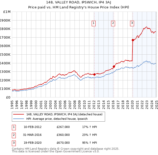 148, VALLEY ROAD, IPSWICH, IP4 3AJ: Price paid vs HM Land Registry's House Price Index