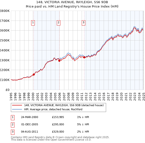148, VICTORIA AVENUE, RAYLEIGH, SS6 9DB: Price paid vs HM Land Registry's House Price Index